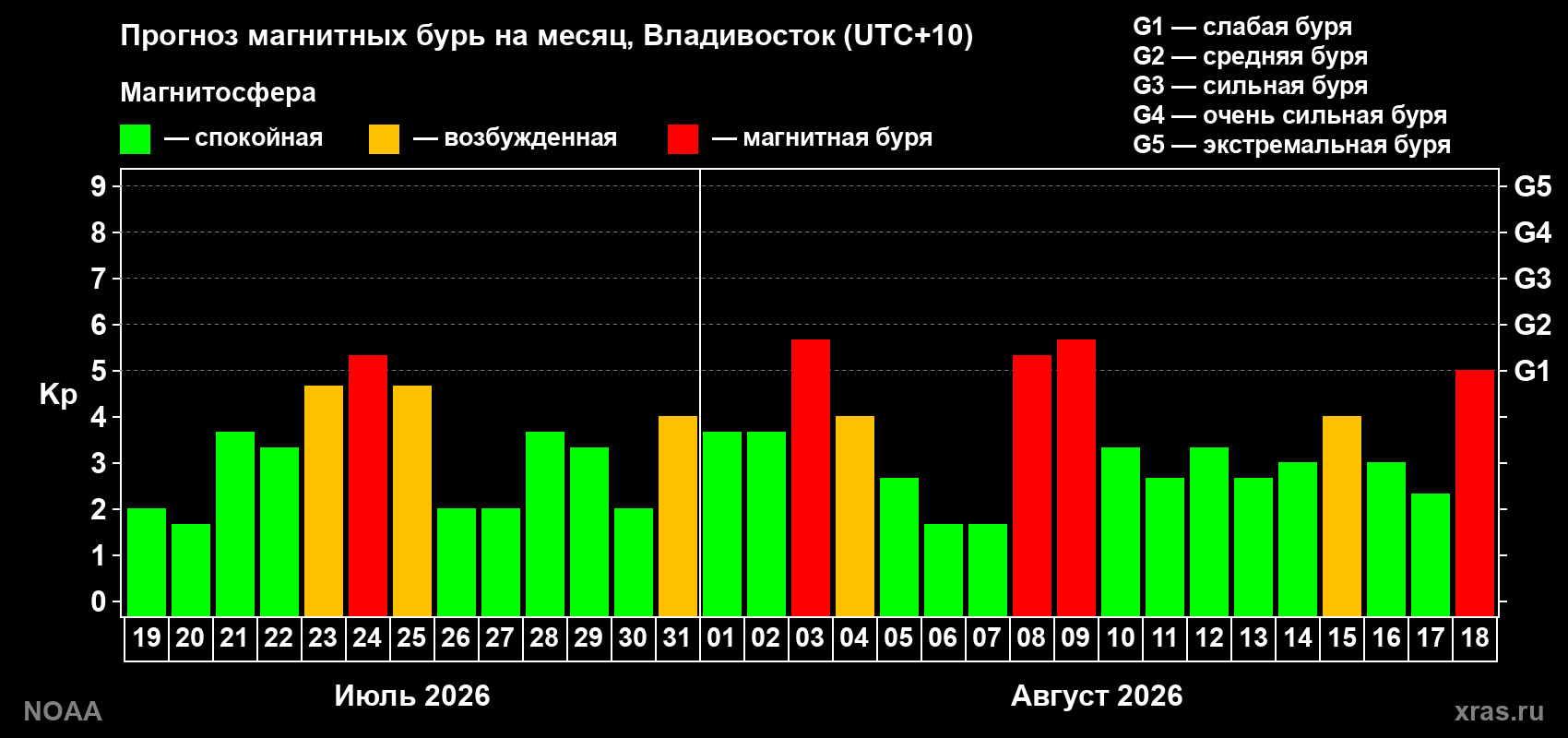 Прогноз геомагнитного индекса Kp на следующий месяц