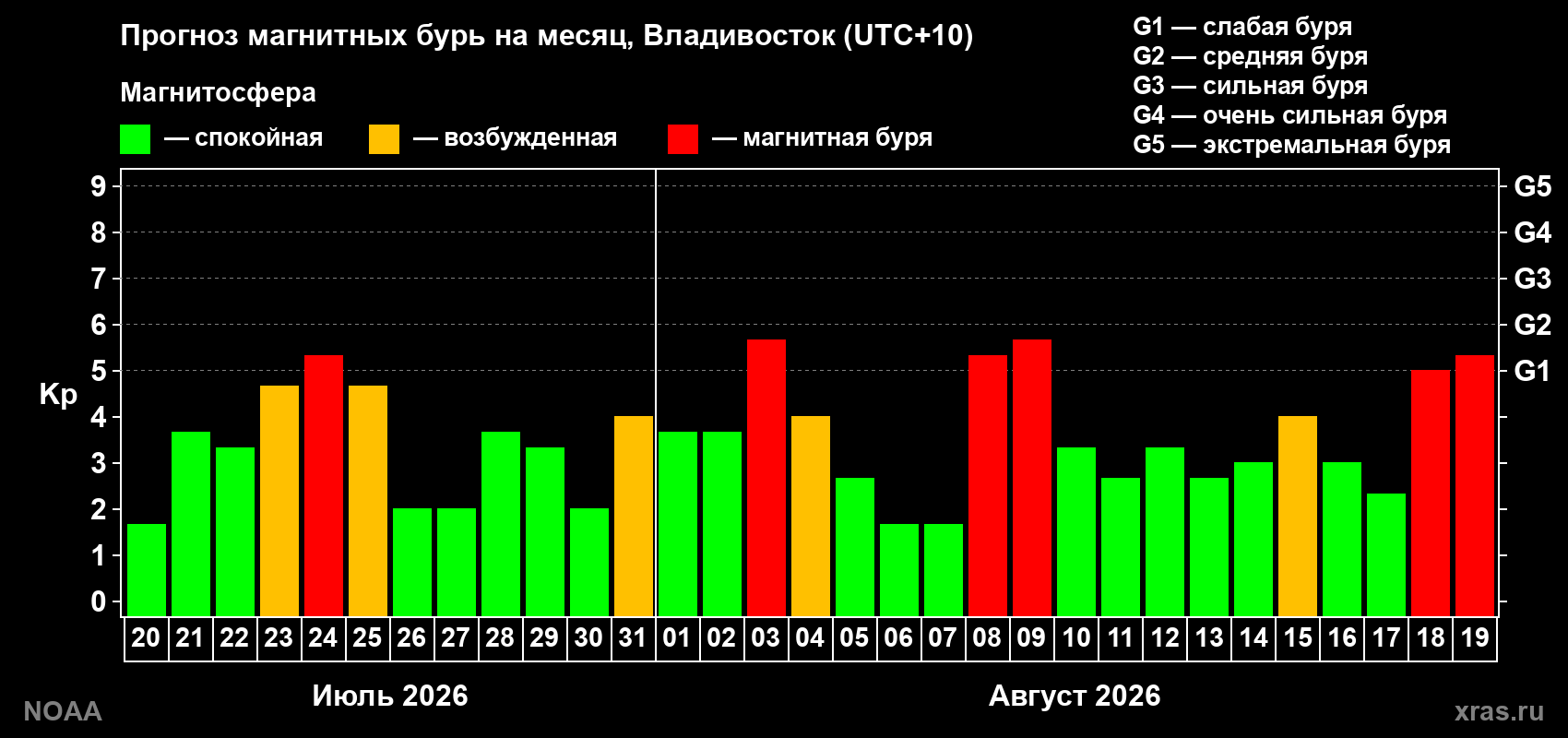 Прогноз геомагнитного индекса Kp на следующий месяц