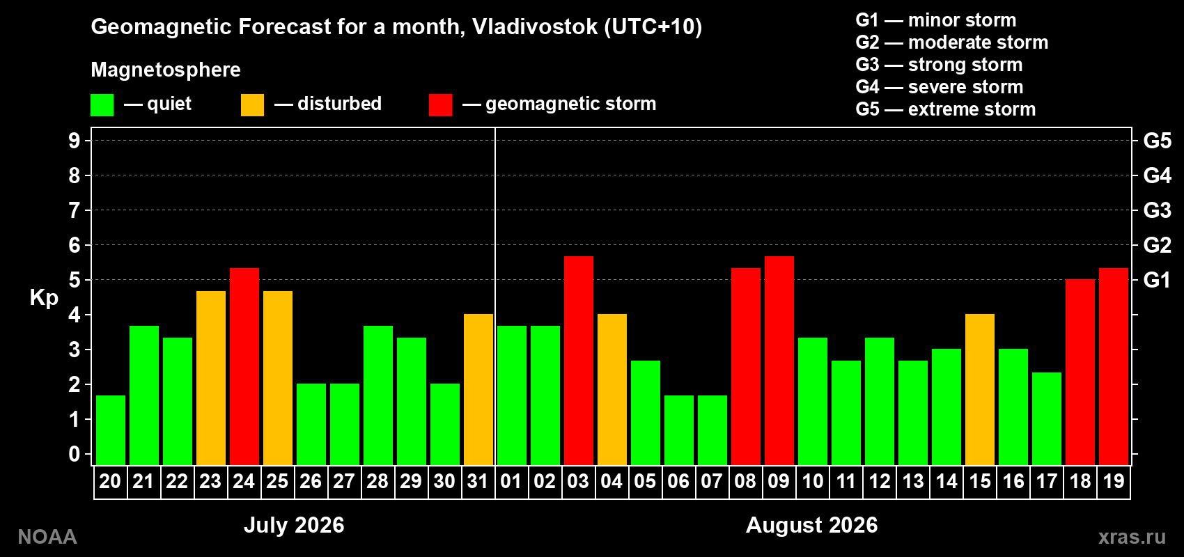 Geomagnetic index Kp forecast for the next month