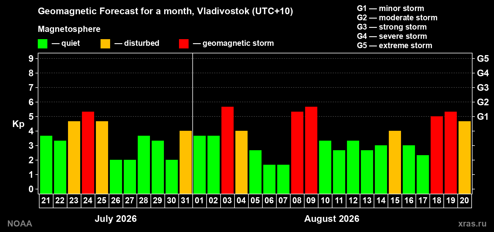 Geomagnetic index Kp forecast for the next month