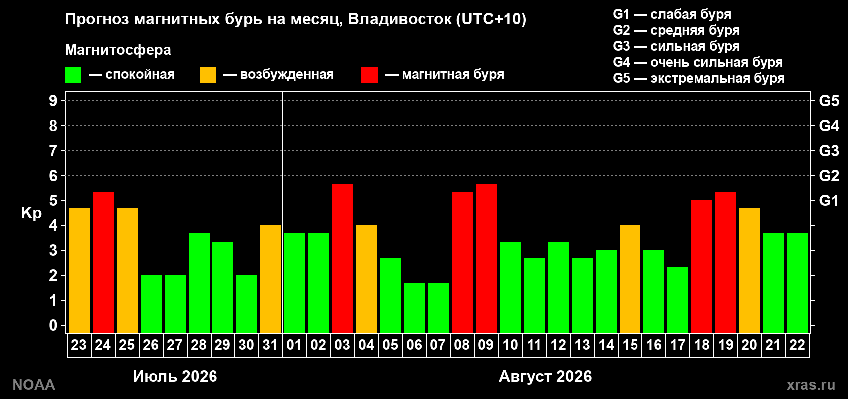 Прогноз геомагнитного индекса Kp на следующий месяц