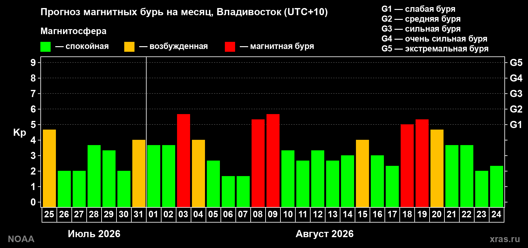 Прогноз геомагнитного индекса Kp на следующий месяц