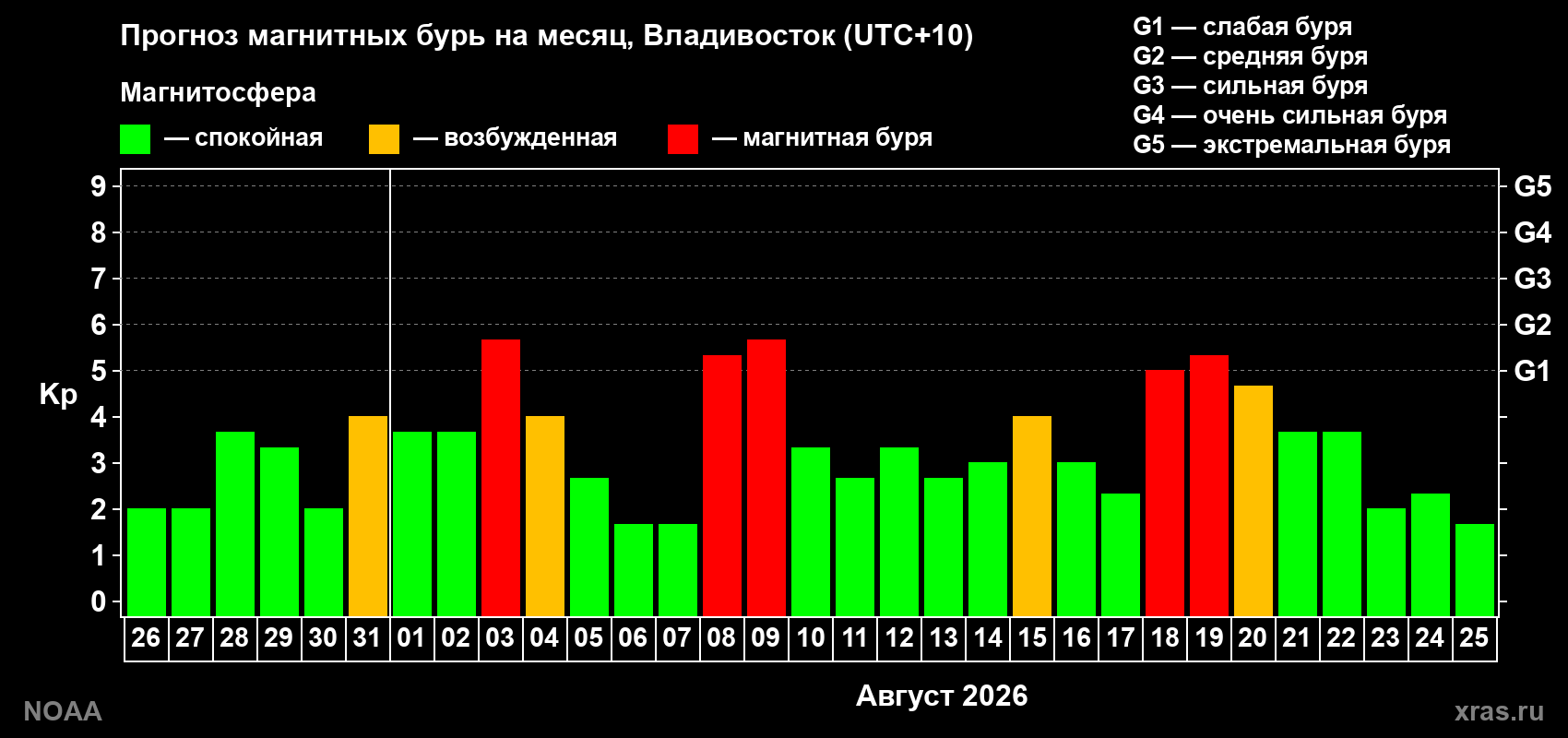 Прогноз геомагнитного индекса Kp на следующий месяц