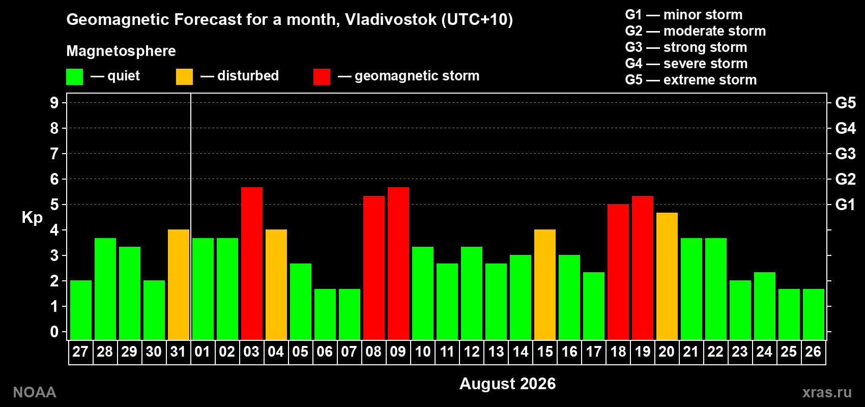 Geomagnetic index Kp forecast for the next month