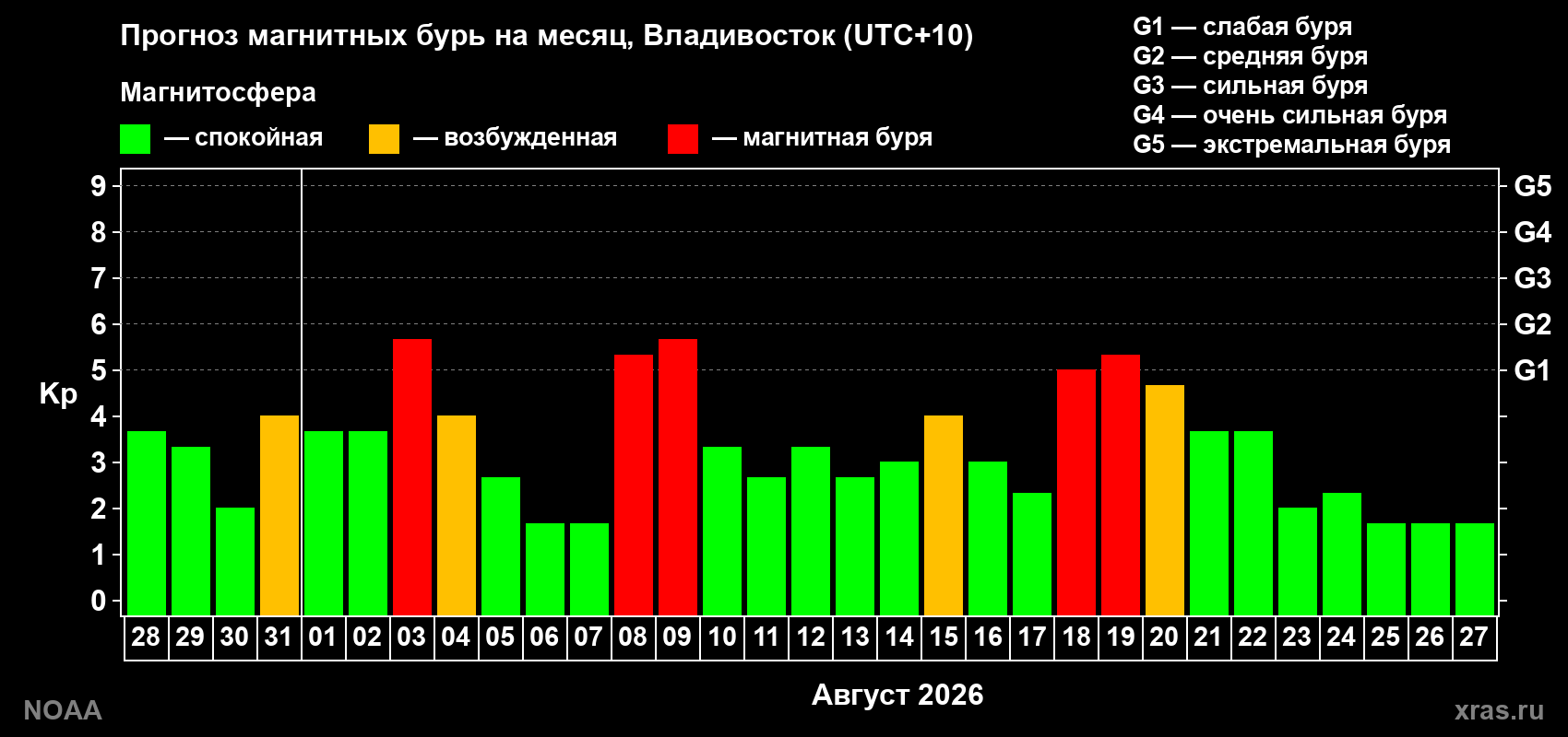 Прогноз геомагнитного индекса Kp на следующий месяц