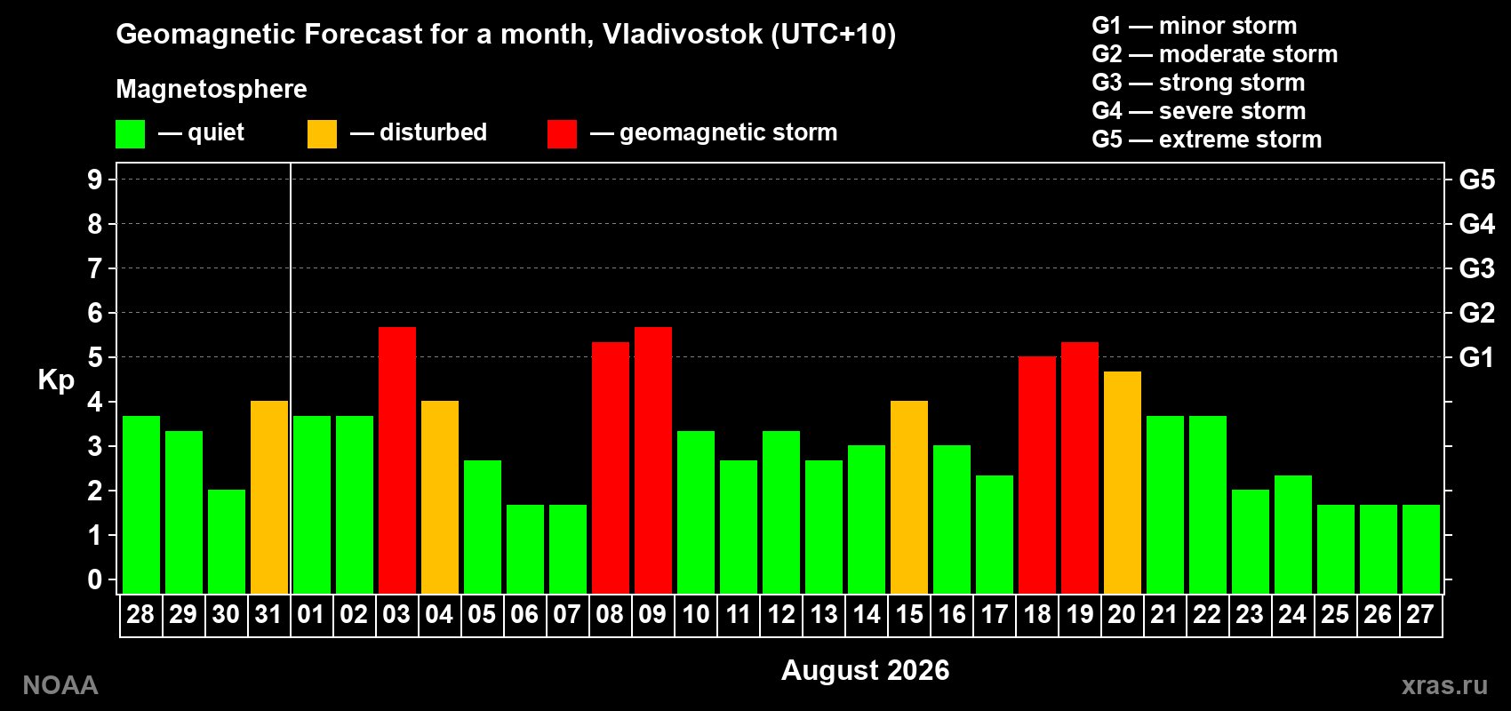 Geomagnetic index Kp forecast for the next month