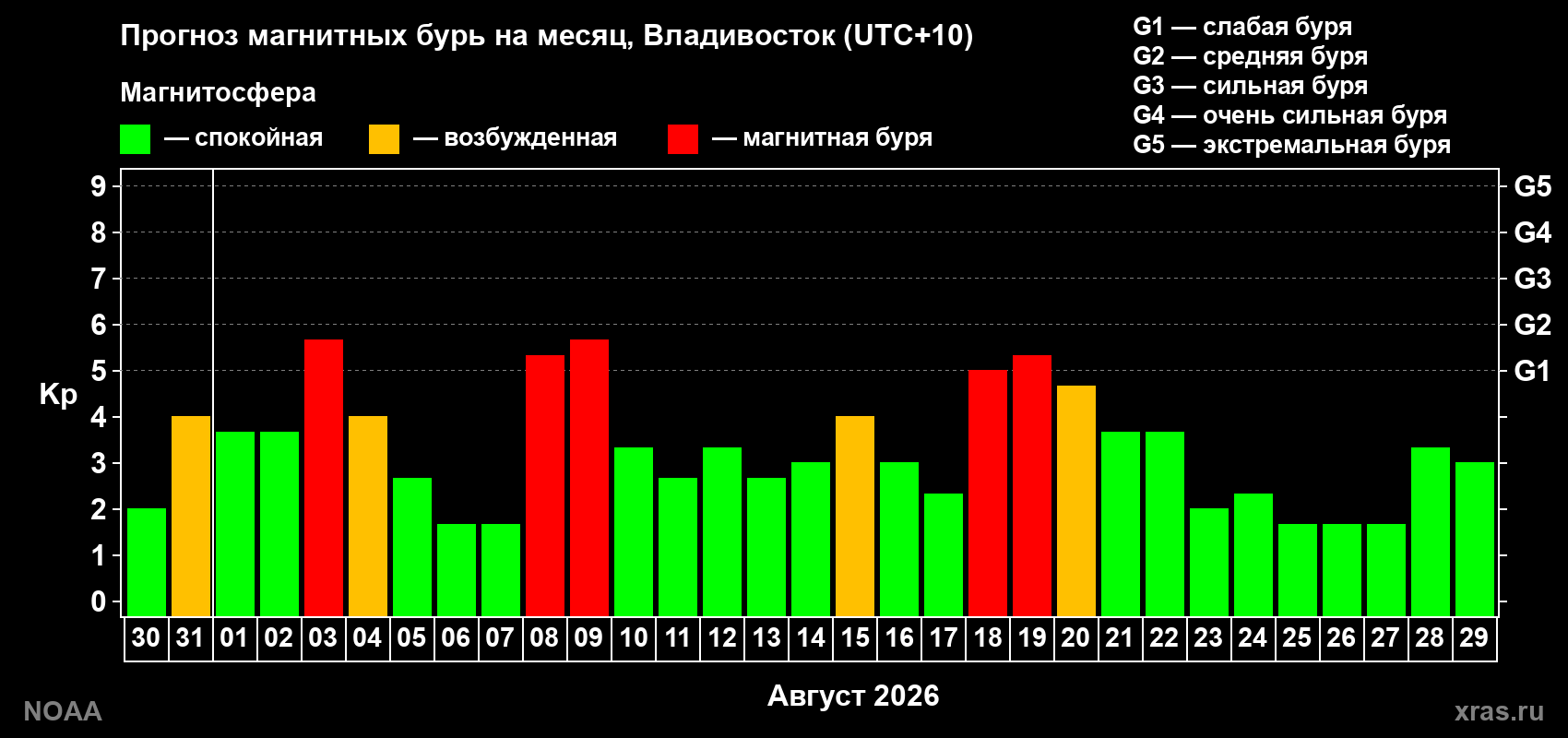 Прогноз геомагнитного индекса Kp на следующий месяц