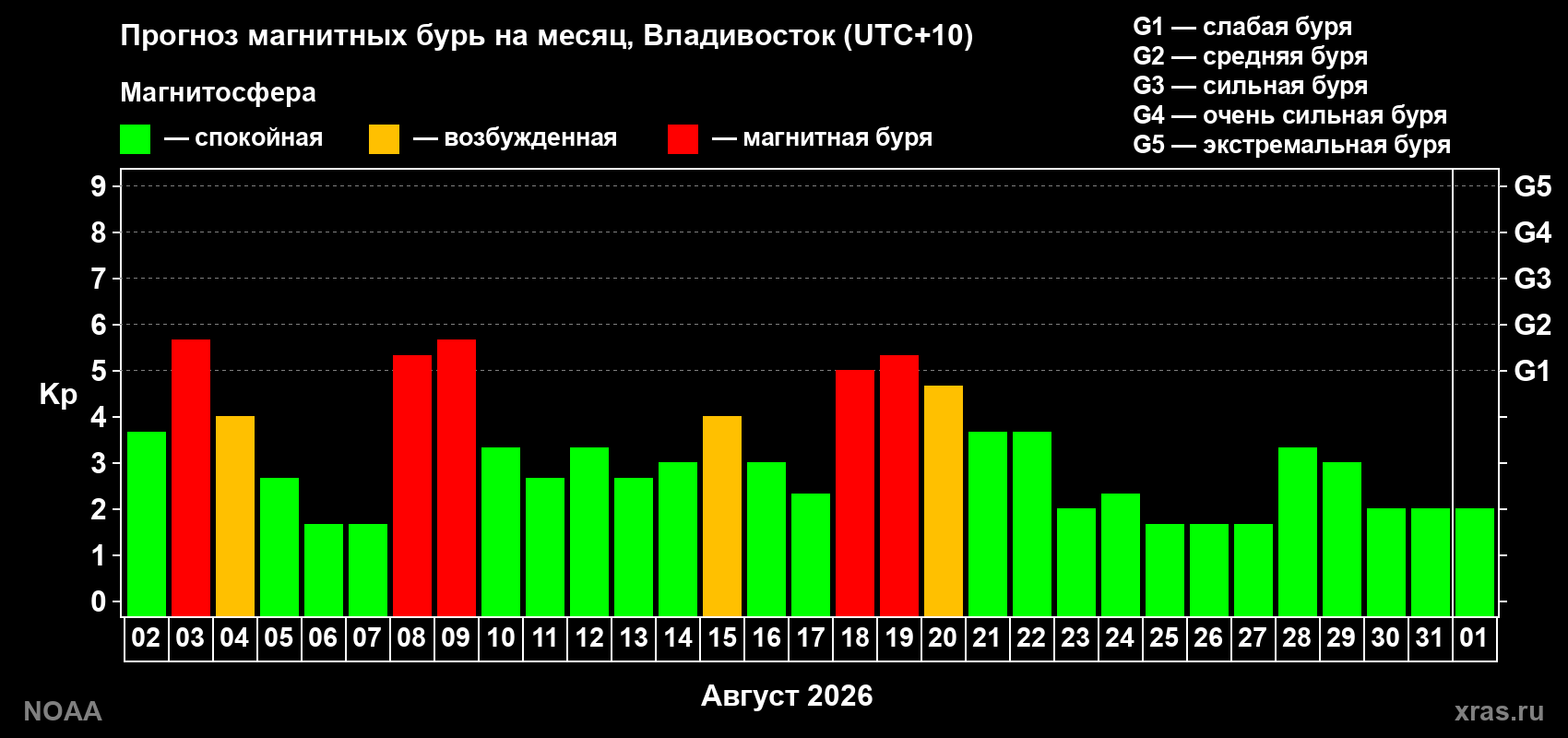 Прогноз геомагнитного индекса Kp на следующий месяц
