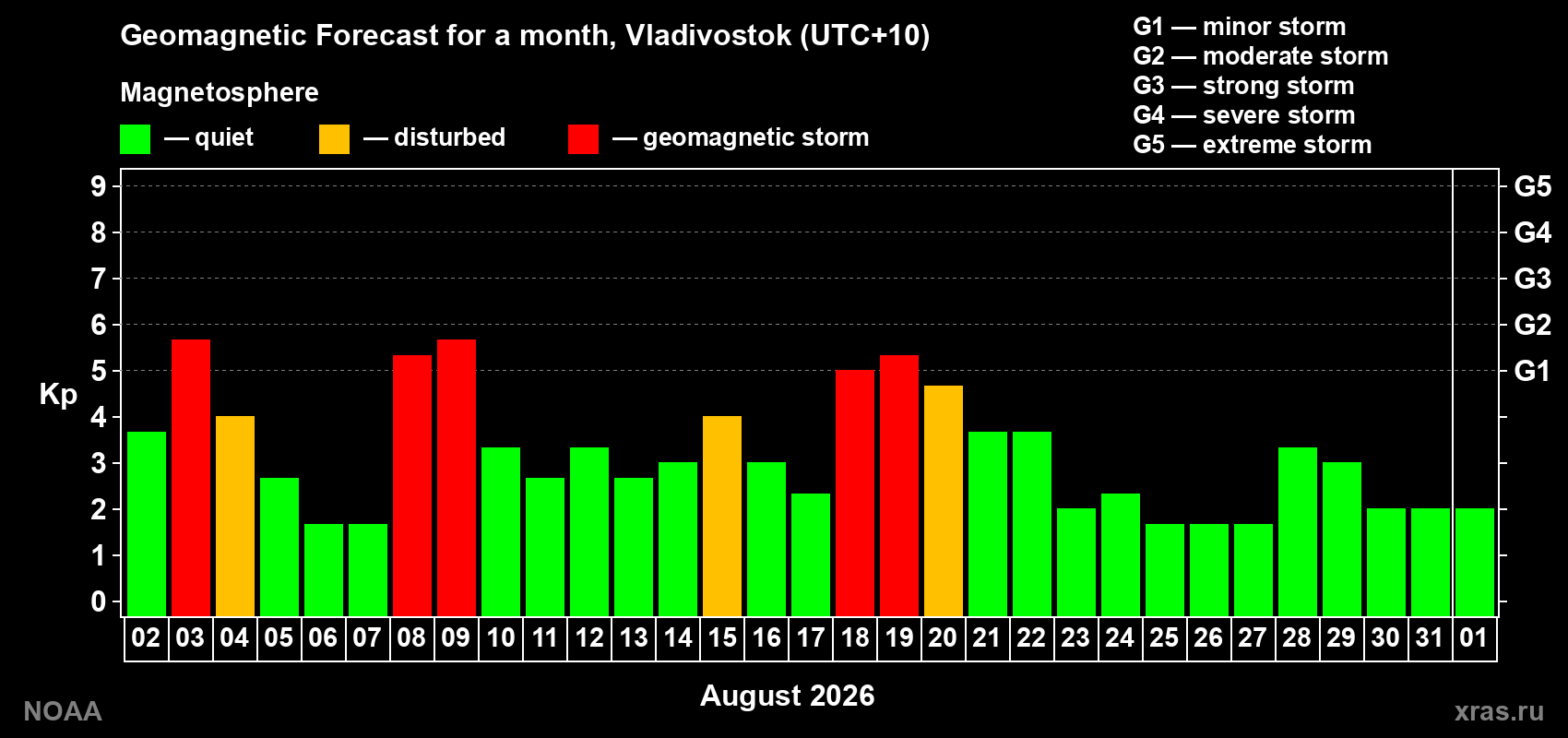 Geomagnetic index Kp forecast for the next month