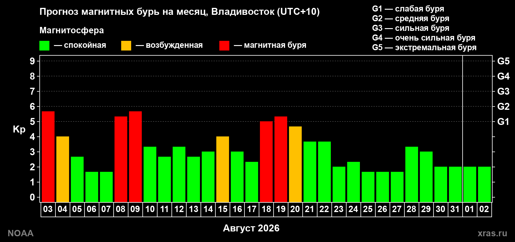 Прогноз геомагнитного индекса Kp на следующий месяц