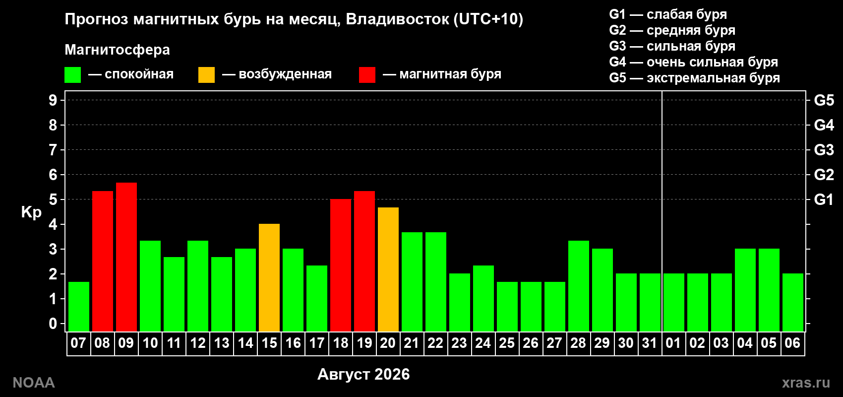 Прогноз геомагнитного индекса Kp на следующий месяц