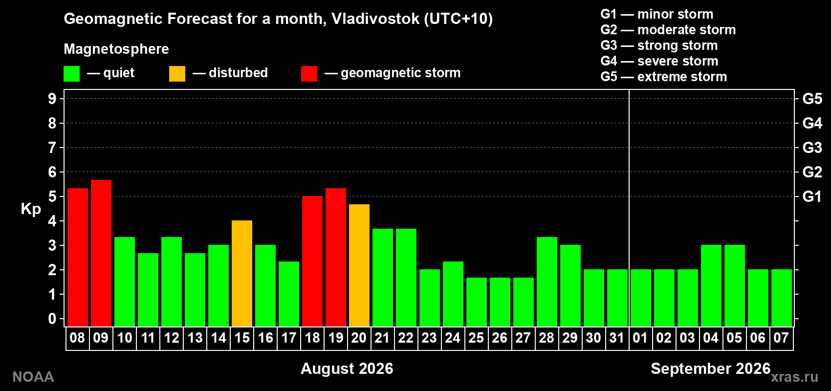 Geomagnetic index Kp forecast for the next month
