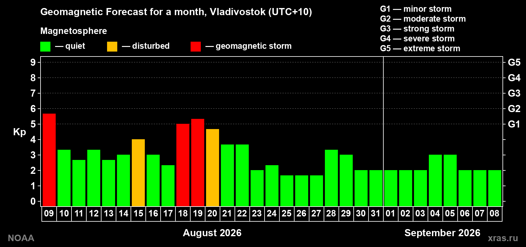 Geomagnetic index Kp forecast for the next month