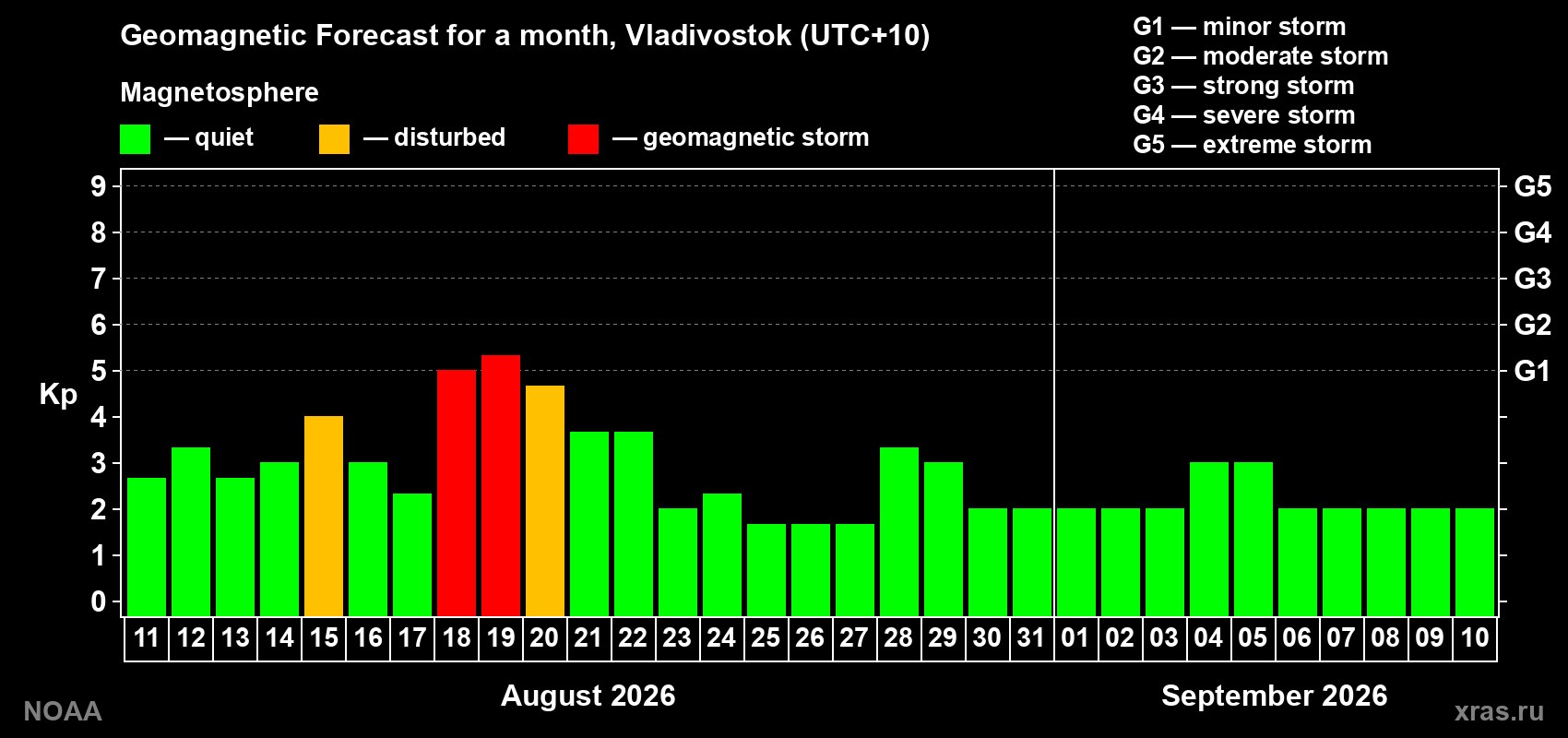 Geomagnetic index Kp forecast for the next month