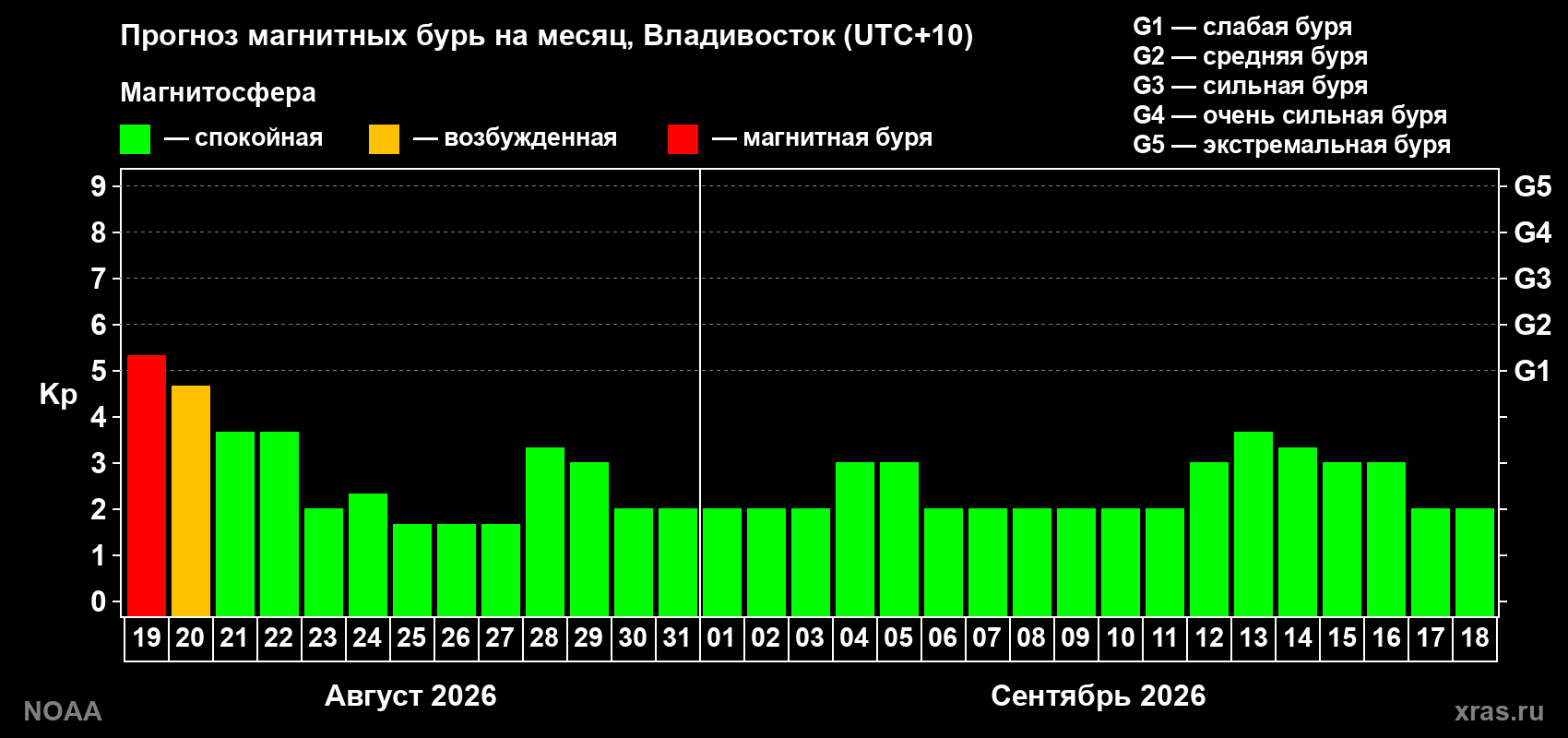 Прогноз геомагнитного индекса Kp на следующий месяц