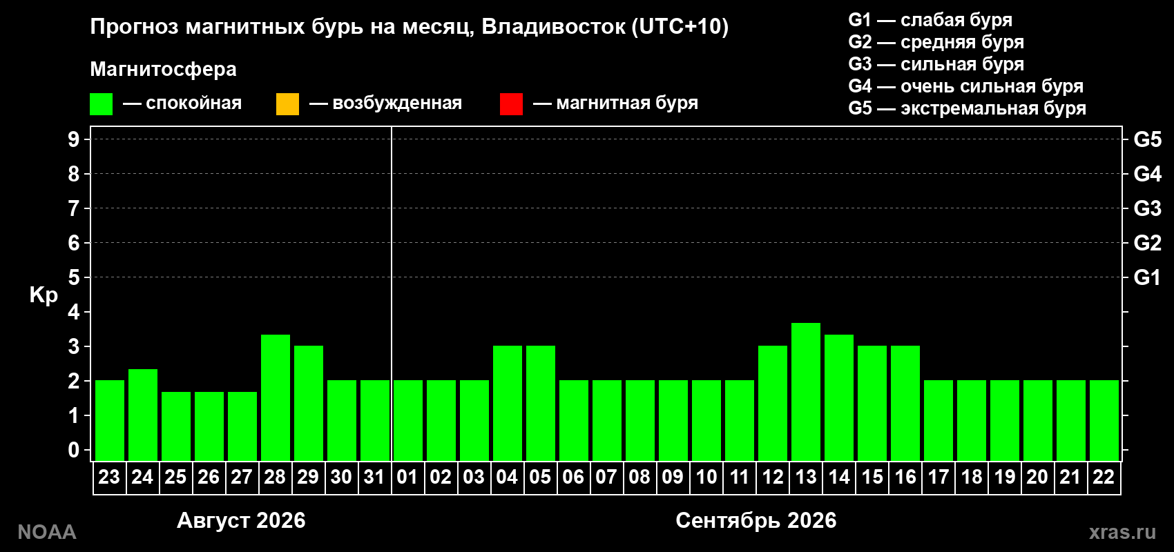 Прогноз геомагнитного индекса Kp на следующий месяц