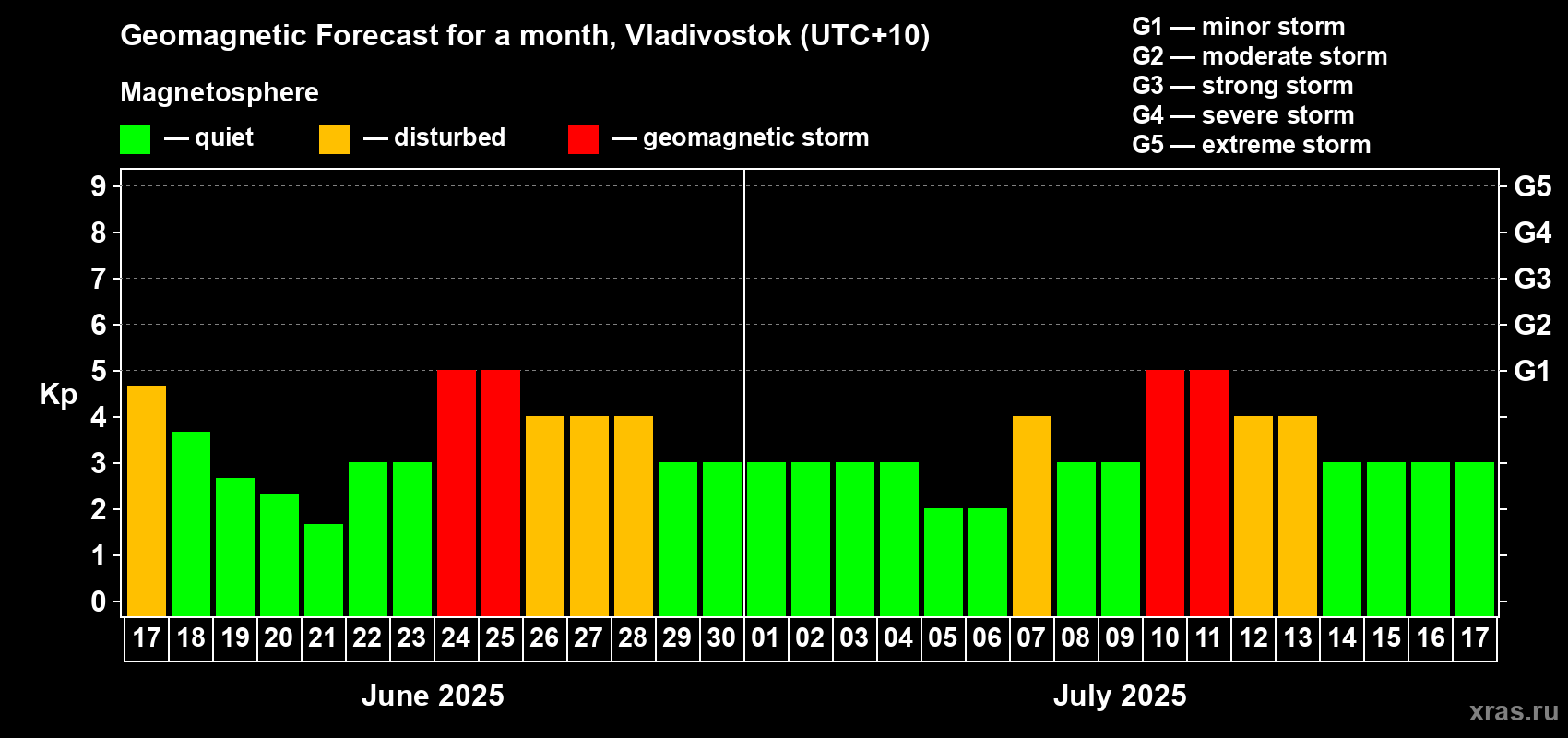 Forecast of the daily maximal value of geomagnetic index Kp for <b>1 month</b> (31 days) <b></b>