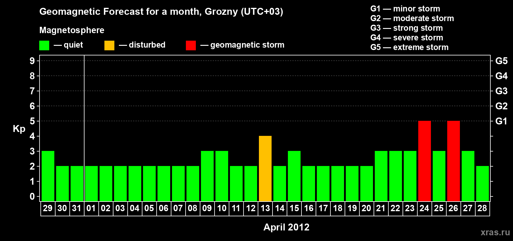 Forecast of the daily maximal value of geomagnetic index Kp for <b>1 month</b> (31 days) <b>from Mar 29, 2012 to Apr 28, 2012</b>