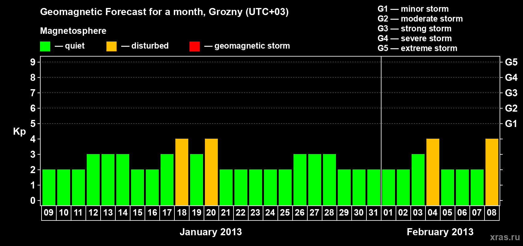 Forecast of the daily maximal value of geomagnetic index Kp for <b>1 month</b> (31 days) <b>from Jan 09, 2013 to Feb 08, 2013</b>
