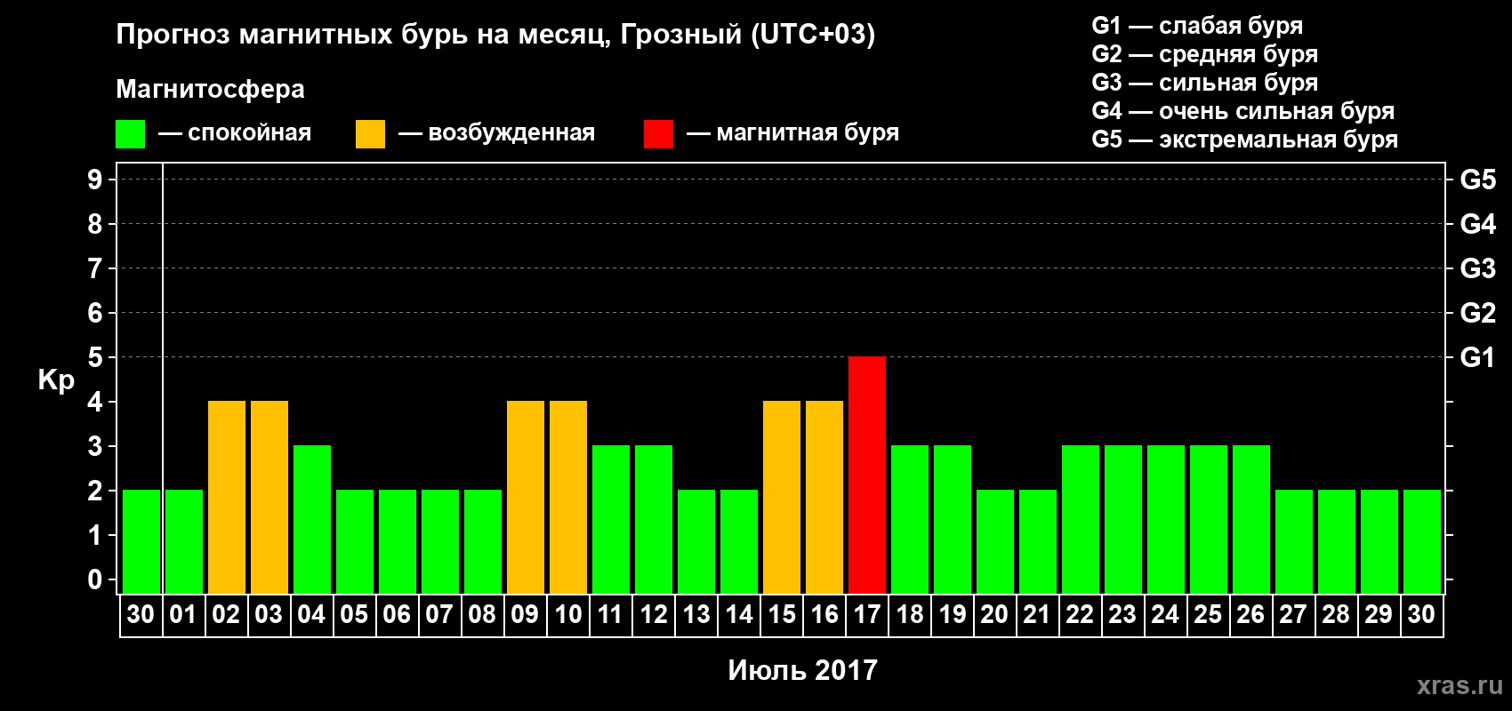 Прогноз максимального суточного геомагнитного индекса Kp на <b>1 месяц</b> (31 день) <b>с 30 июня по 30 июля 2017 г</b>