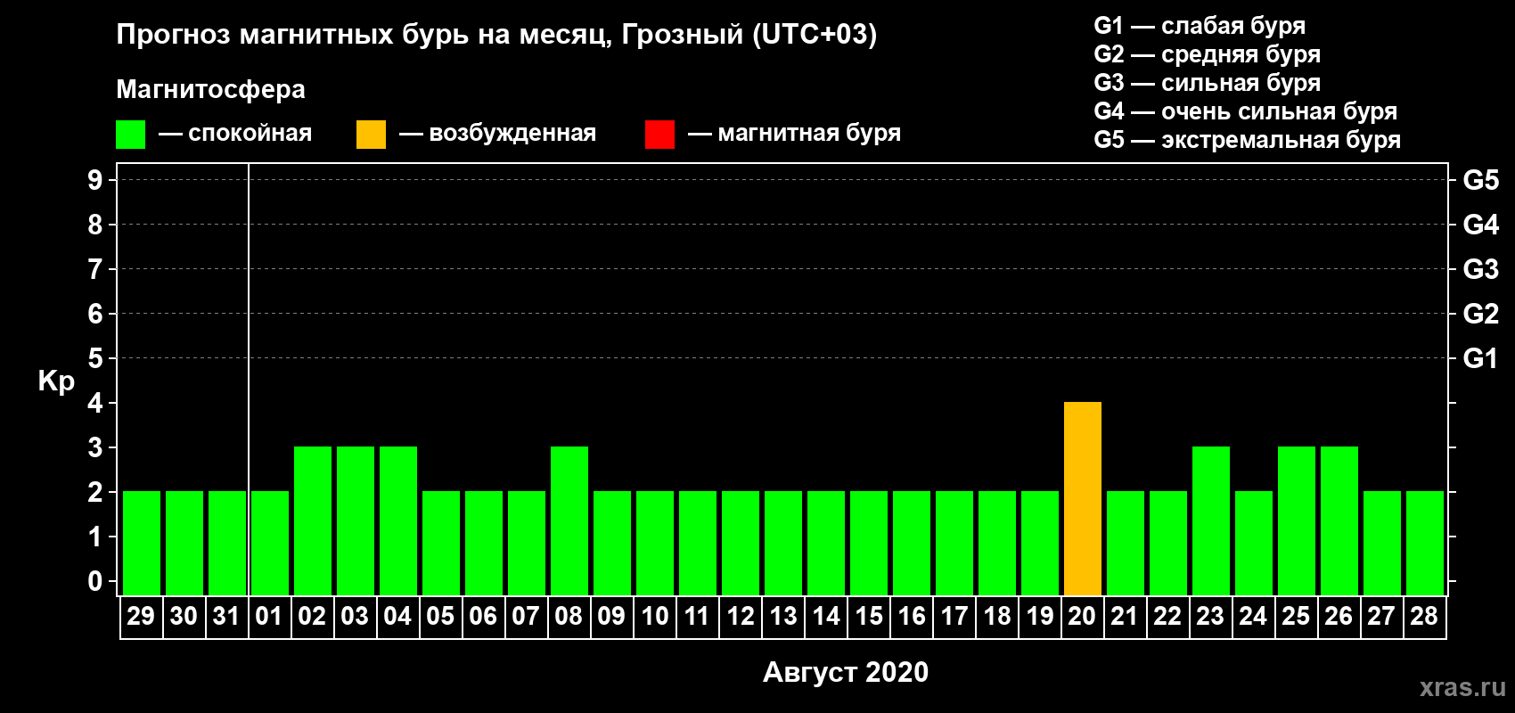 Прогноз максимального суточного геомагнитного индекса Kp на <b>1 месяц</b> (31 день) <b>с 29 июля по 28 августа 2020 г</b>