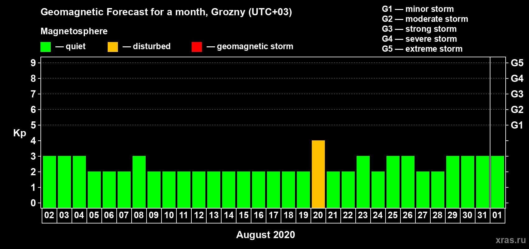 Forecast of the daily maximal value of geomagnetic index Kp for <b>1 month</b> (31 days) <b>from Aug 02, 2020 to Sep 01, 2020</b>