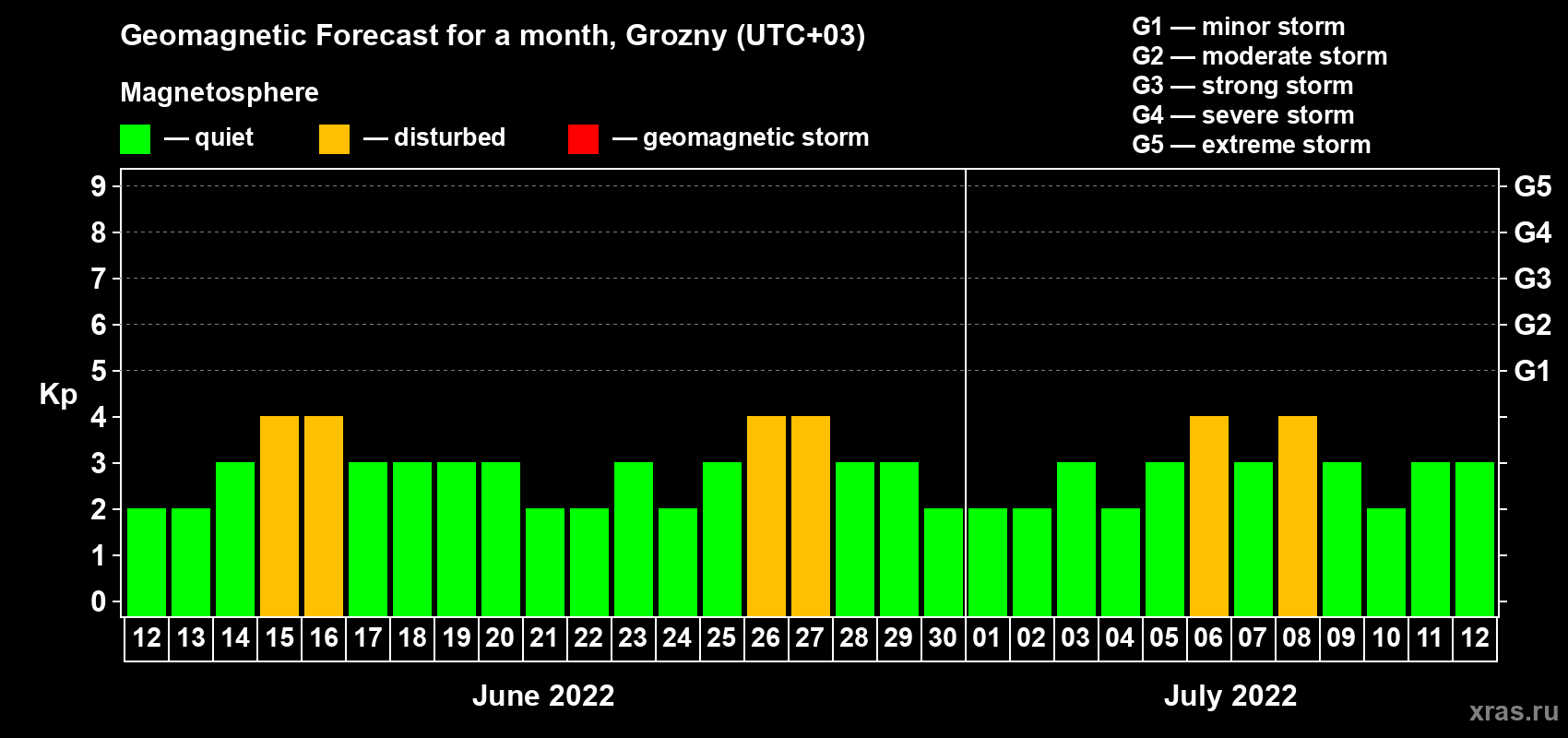 Forecast of the daily maximal value of geomagnetic index Kp for <b>1 month</b> (31 days) <b>from Jun 12, 2022 to Jul 12, 2022</b>