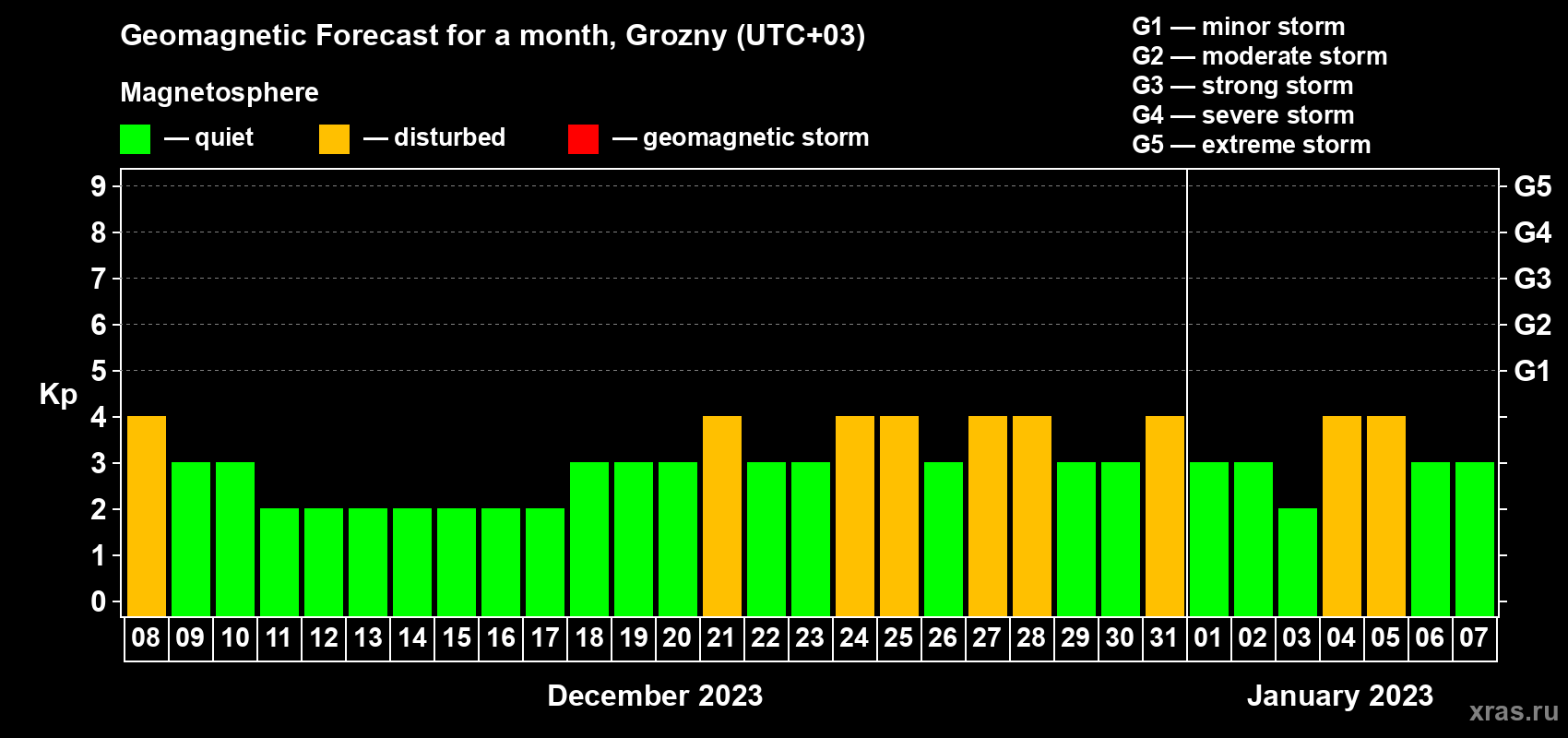 Forecast of the daily maximal value of geomagnetic index Kp for <b>1 month</b> (31 days) <b>from Dec 08, 2022 to Jan 07, 2023</b>