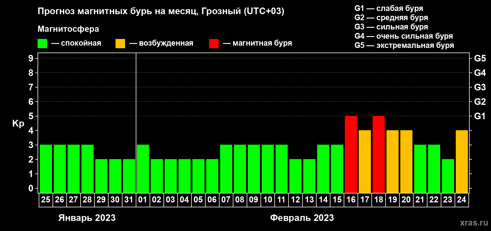 Прогноз максимального суточного геомагнитного индекса Kp на <b>1 месяц</b> (31 день) <b>с 25 января по 24 февраля 2023 г</b>