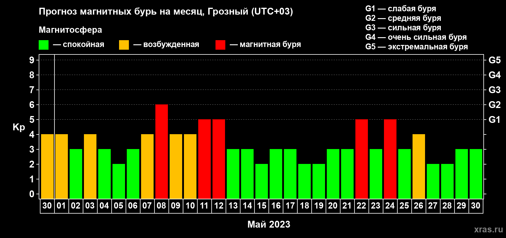 Прогноз максимального суточного геомагнитного индекса Kp на <b>1 месяц</b> (31 день) <b>с 30 апреля по 30 мая 2023 г</b>