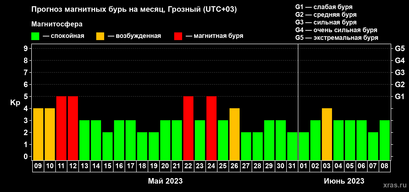 Прогноз максимального суточного геомагнитного индекса Kp на <b>1 месяц</b> (31 день) <b>с 09 мая по 08 июня 2023 г</b>