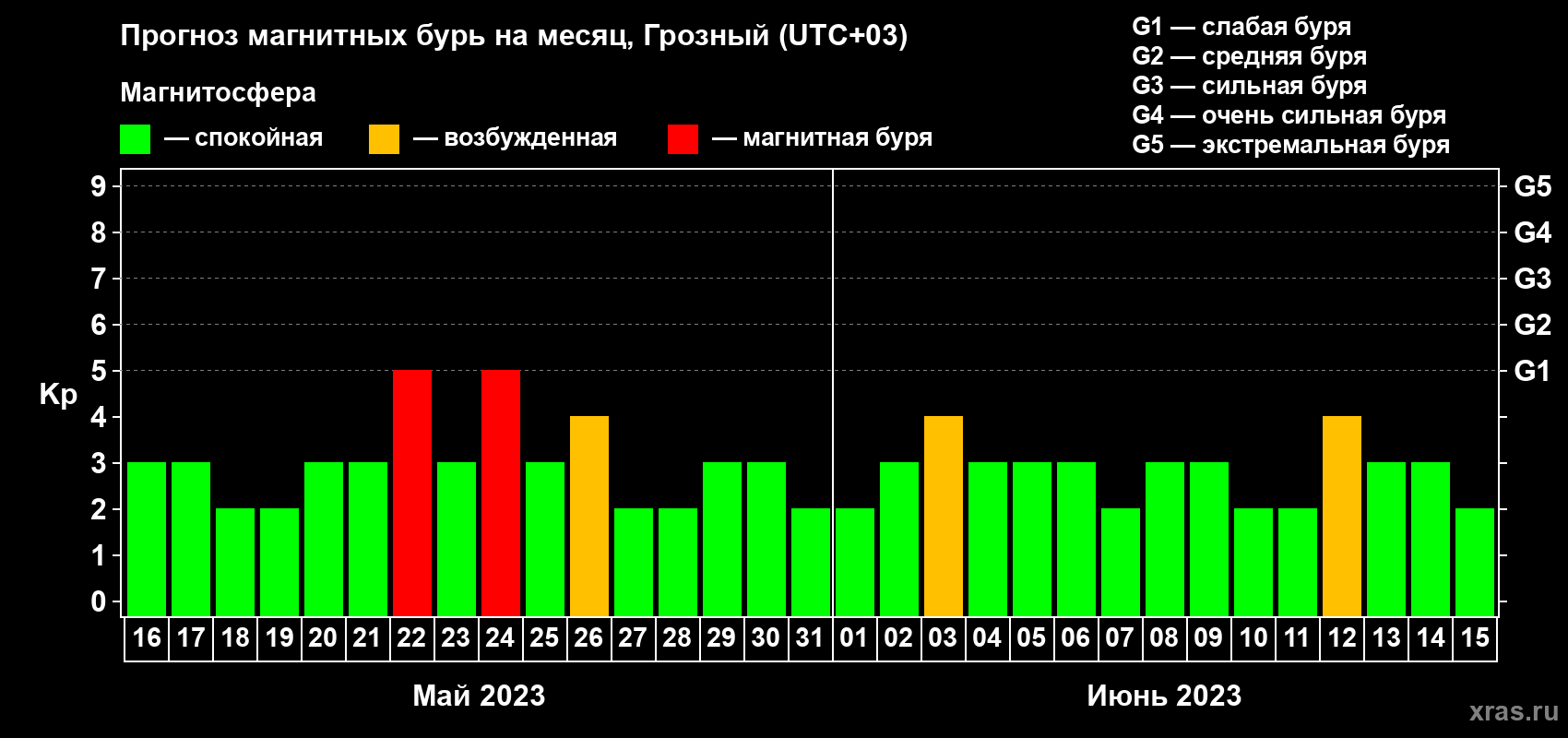 Прогноз максимального суточного геомагнитного индекса Kp на <b>1 месяц</b> (31 день) <b>с 16 мая по 15 июня 2023 г</b>