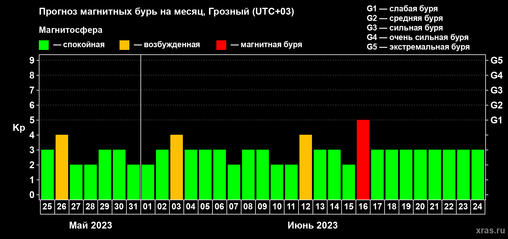 Прогноз максимального суточного геомагнитного индекса Kp на <b>1 месяц</b> (31 день) <b>с 25 мая по 24 июня 2023 г</b>
