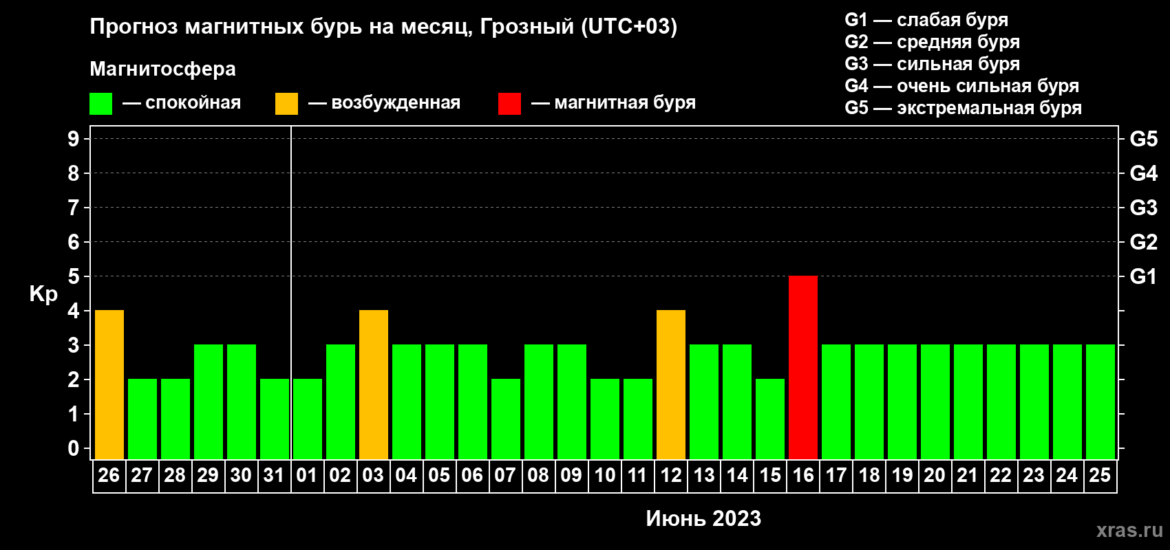 Прогноз максимального суточного геомагнитного индекса Kp на <b>1 месяц</b> (31 день) <b>с 26 мая по 25 июня 2023 г</b>