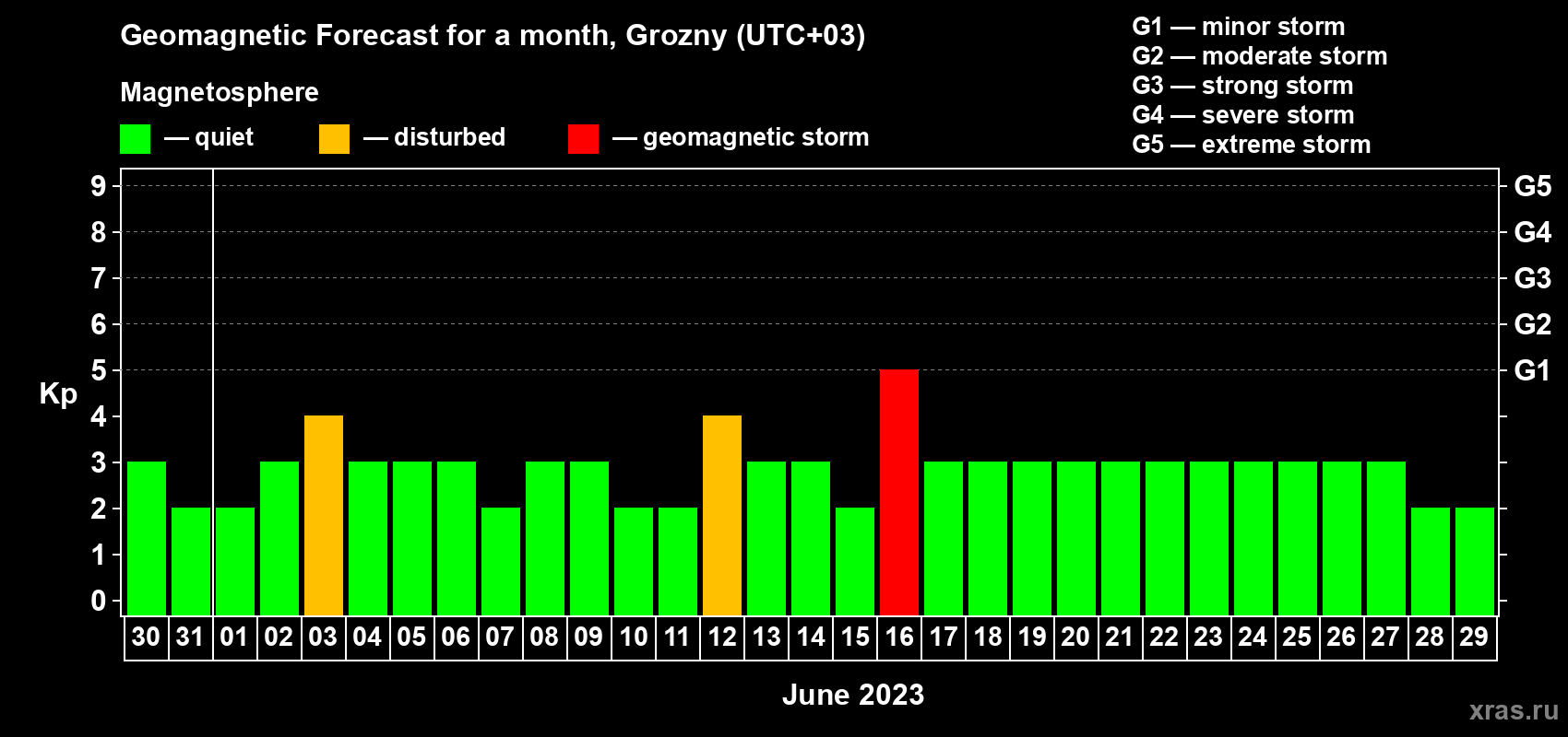 Forecast of the daily maximal value of geomagnetic index Kp for <b>1 month</b> (31 days) <b>from May 30, 2023 to Jun 29, 2023</b>