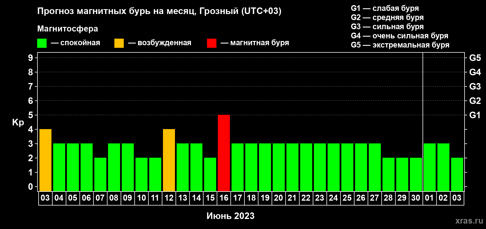 Прогноз максимального суточного геомагнитного индекса Kp на <b>1 месяц</b> (31 день) <b>с 03 июня по 03 июля 2023 г</b>