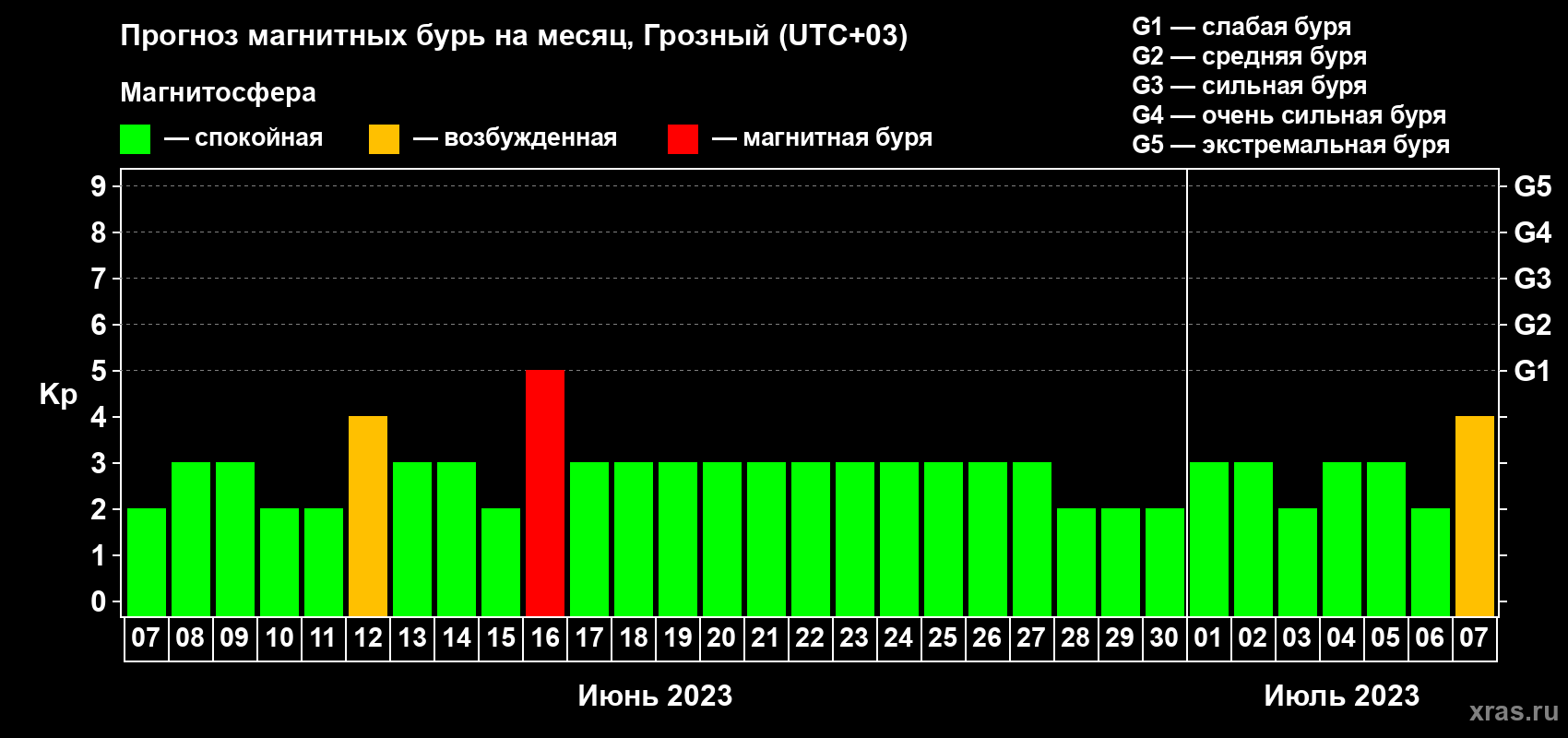Прогноз максимального суточного геомагнитного индекса Kp на <b>1 месяц</b> (31 день) <b>с 07 июня по 07 июля 2023 г</b>