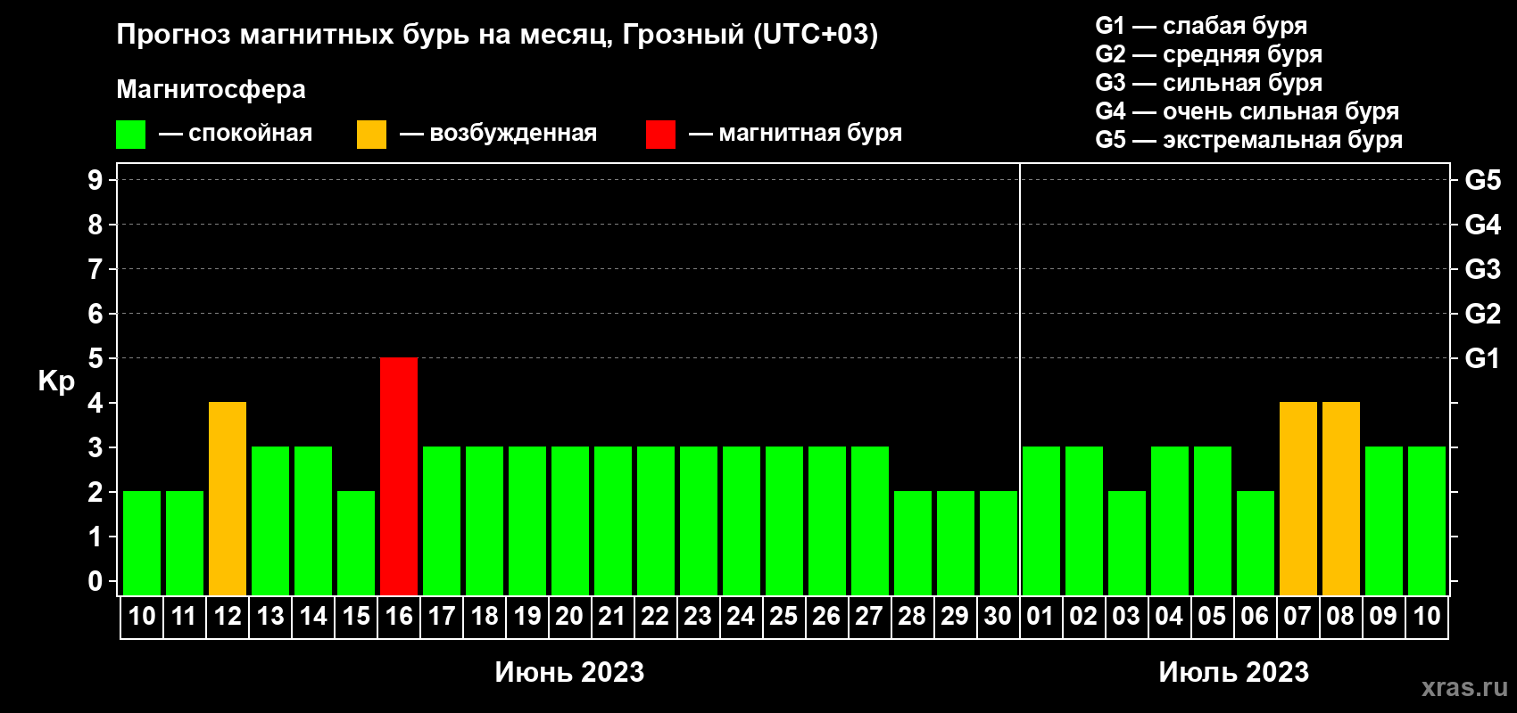 Прогноз максимального суточного геомагнитного индекса Kp на <b>1 месяц</b> (31 день) <b>с 10 июня по 10 июля 2023 г</b>