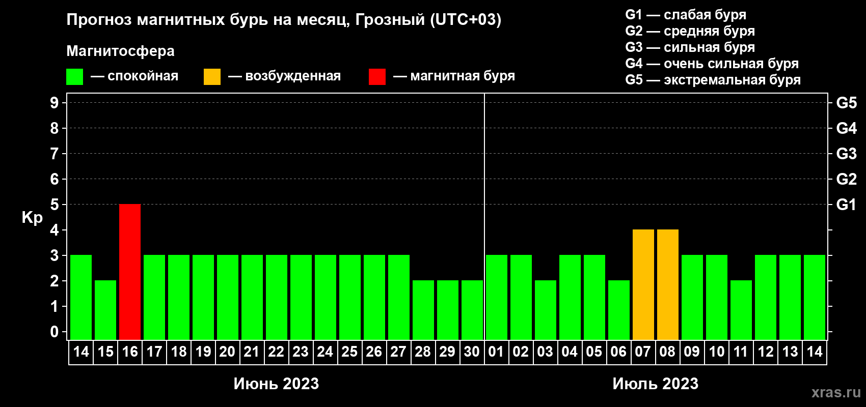 Прогноз максимального суточного геомагнитного индекса Kp на <b>1 месяц</b> (31 день) <b>с 14 июня по 14 июля 2023 г</b>