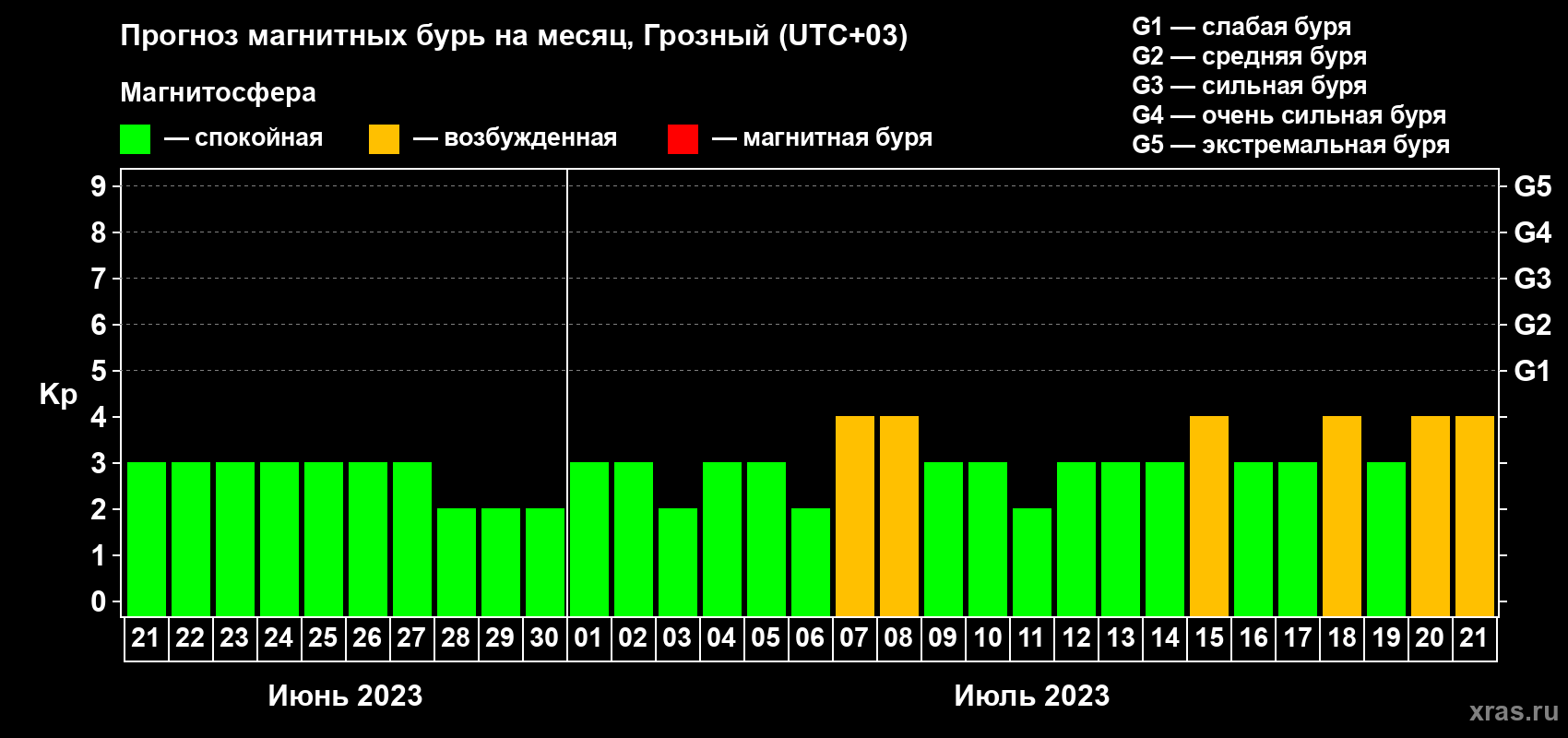 Прогноз максимального суточного геомагнитного индекса Kp на <b>1 месяц</b> (31 день) <b>с 21 июня по 21 июля 2023 г</b>