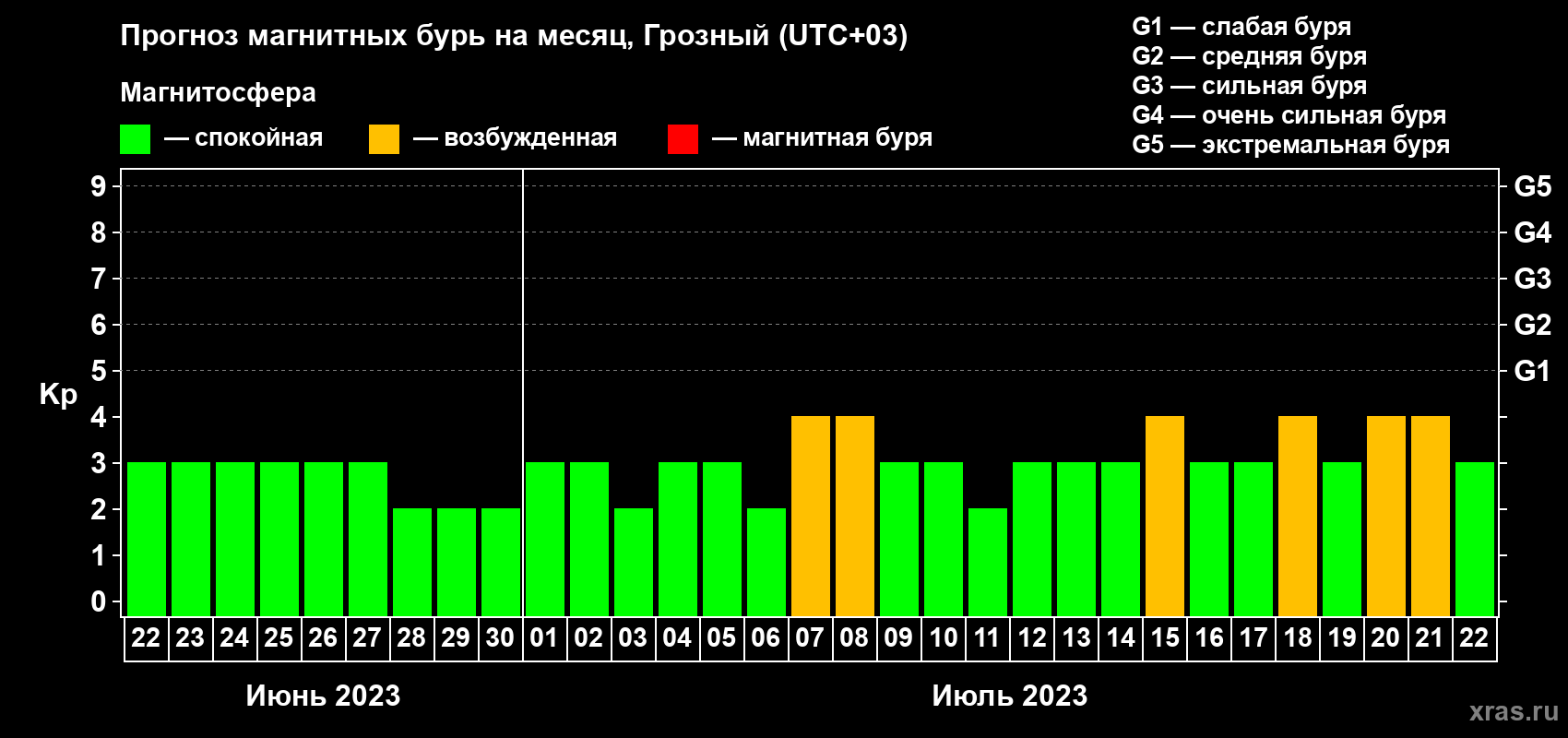 Прогноз максимального суточного геомагнитного индекса Kp на <b>1 месяц</b> (31 день) <b>с 22 июня по 22 июля 2023 г</b>