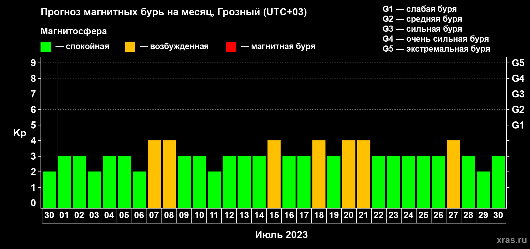 Прогноз максимального суточного геомагнитного индекса Kp на <b>1 месяц</b> (31 день) <b>с 30 июня по 30 июля 2023 г</b>
