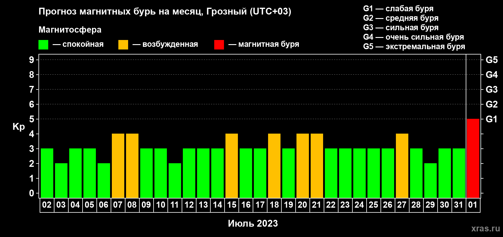 Прогноз максимального суточного геомагнитного индекса Kp на <b>1 месяц</b> (31 день) <b>с 02 июля по 01 августа 2023 г</b>