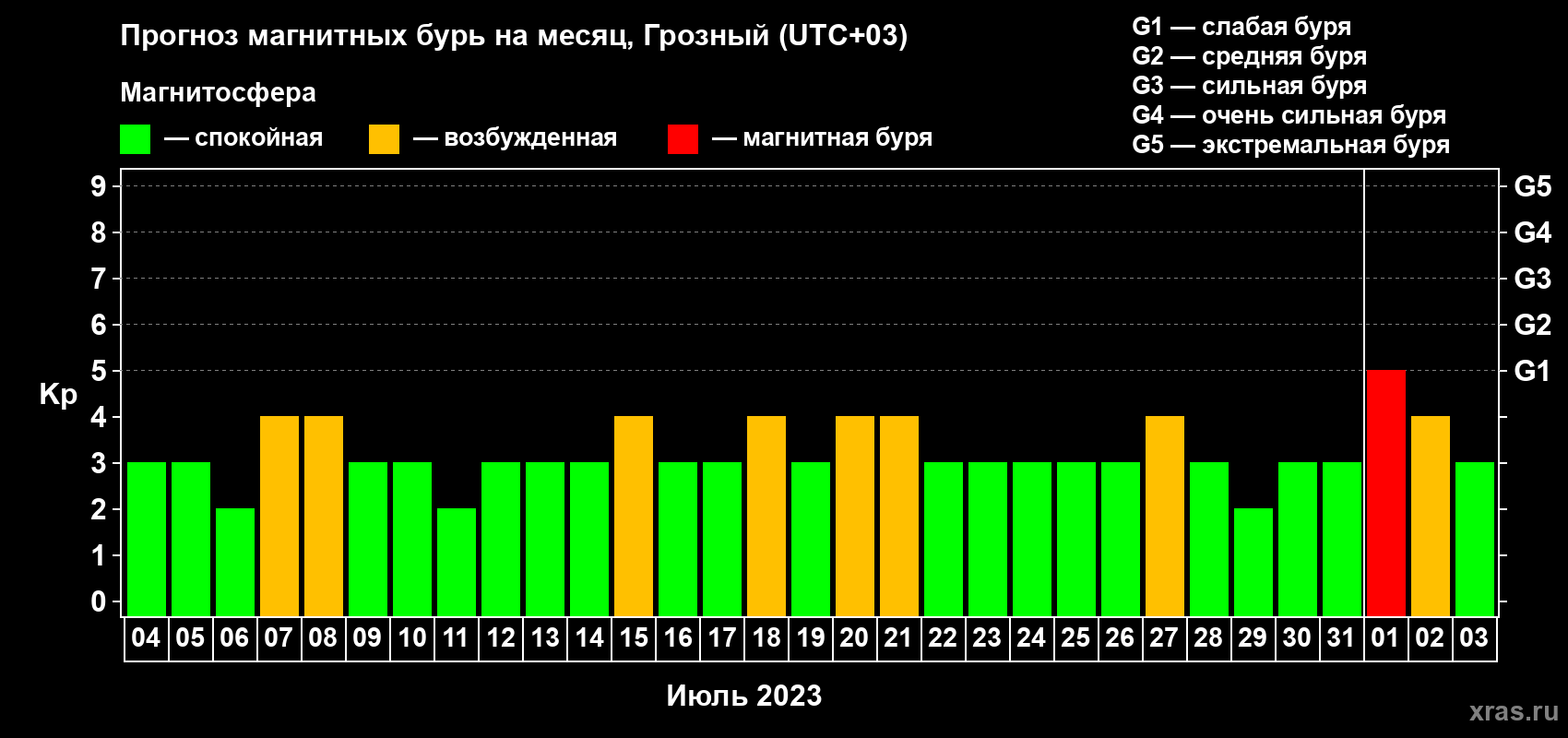 Прогноз максимального суточного геомагнитного индекса Kp на <b>1 месяц</b> (31 день) <b>с 04 июля по 03 августа 2023 г</b>