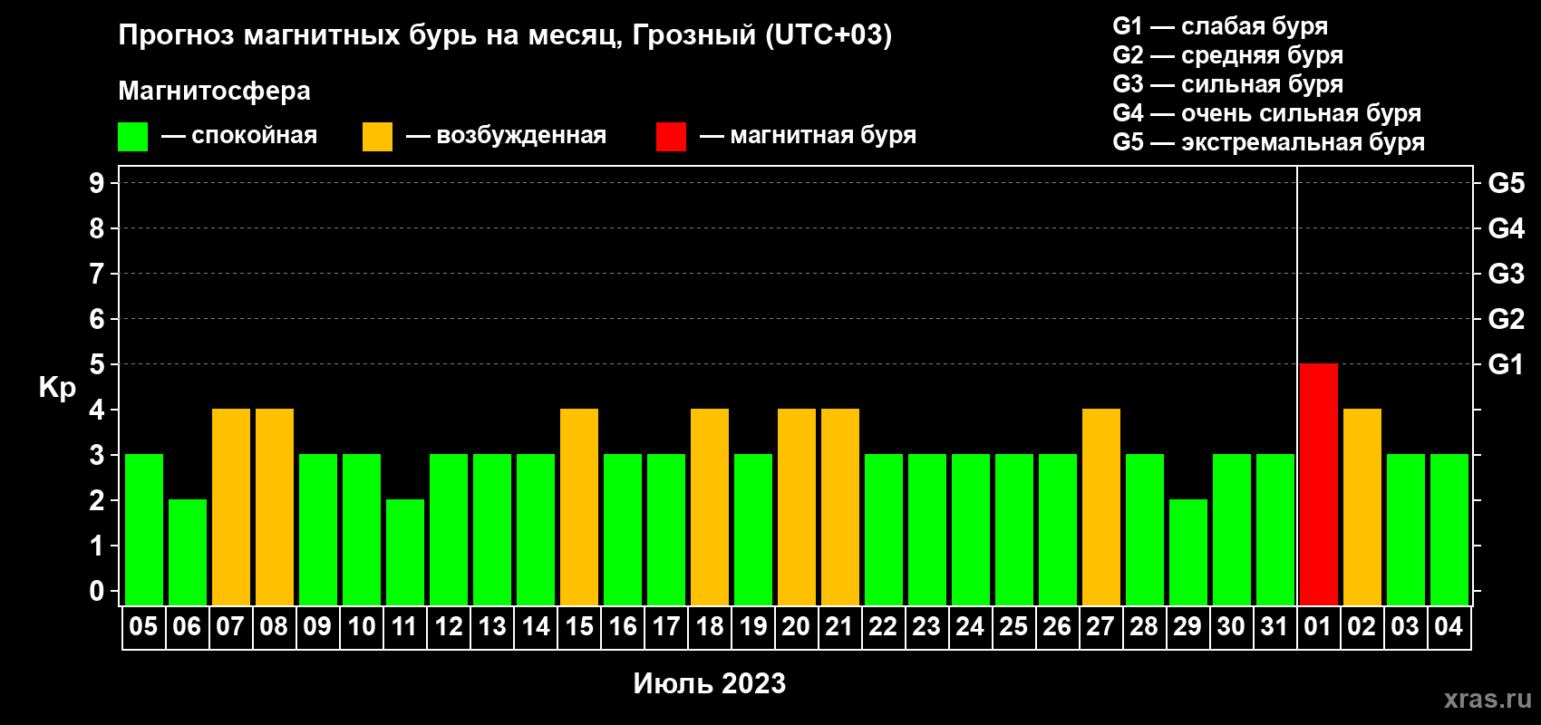 Прогноз максимального суточного геомагнитного индекса Kp на <b>1 месяц</b> (31 день) <b>с 05 июля по 04 августа 2023 г</b>