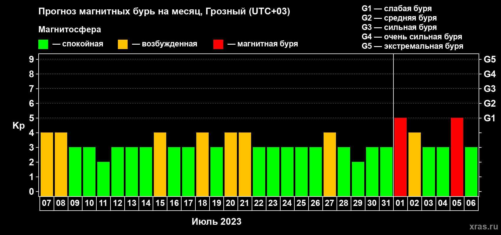 Прогноз максимального суточного геомагнитного индекса Kp на <b>1 месяц</b> (31 день) <b>с 07 июля по 06 августа 2023 г</b>
