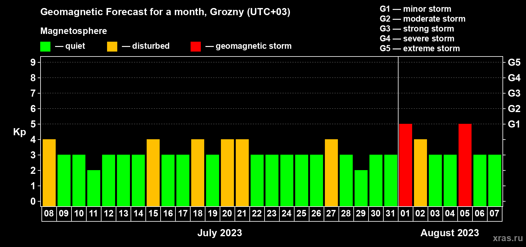 Forecast of the daily maximal value of geomagnetic index Kp for <b>1 month</b> (31 days) <b>from Jul 08, 2023 to Aug 07, 2023</b>