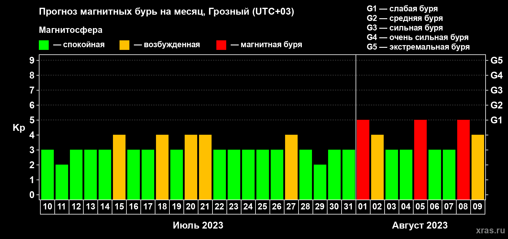 Прогноз максимального суточного геомагнитного индекса Kp на <b>1 месяц</b> (31 день) <b>с 10 июля по 09 августа 2023 г</b>
