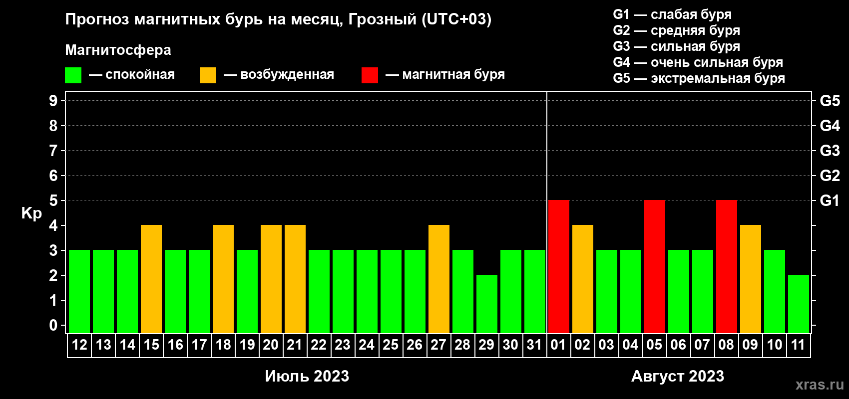 Прогноз максимального суточного геомагнитного индекса Kp на <b>1 месяц</b> (31 день) <b>с 12 июля по 11 августа 2023 г</b>