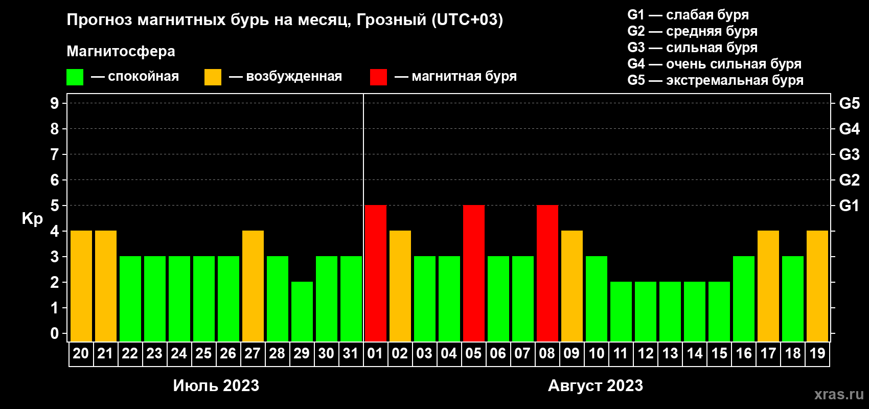 Прогноз максимального суточного геомагнитного индекса Kp на <b>1 месяц</b> (31 день) <b>с 20 июля по 19 августа 2023 г</b>